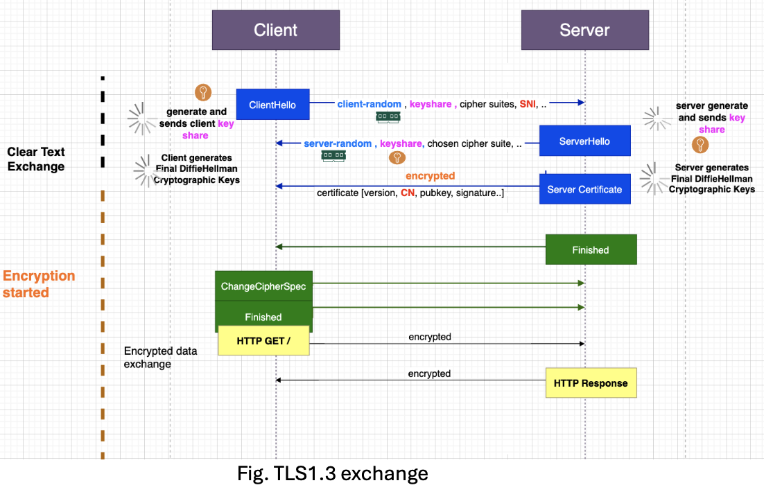 TLS 1.3 Exchange Diagram